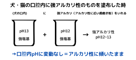pHの調整