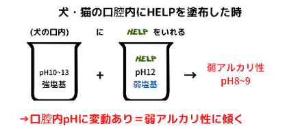 pHの調整