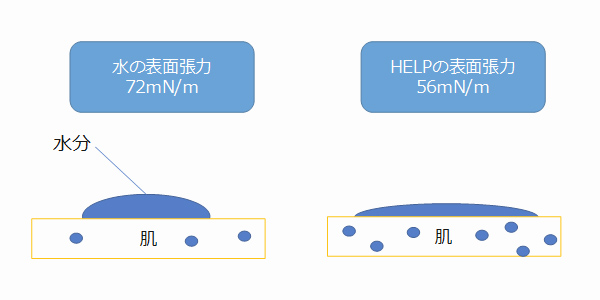 保湿作用