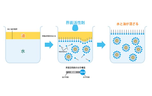 界面活性剤の場合