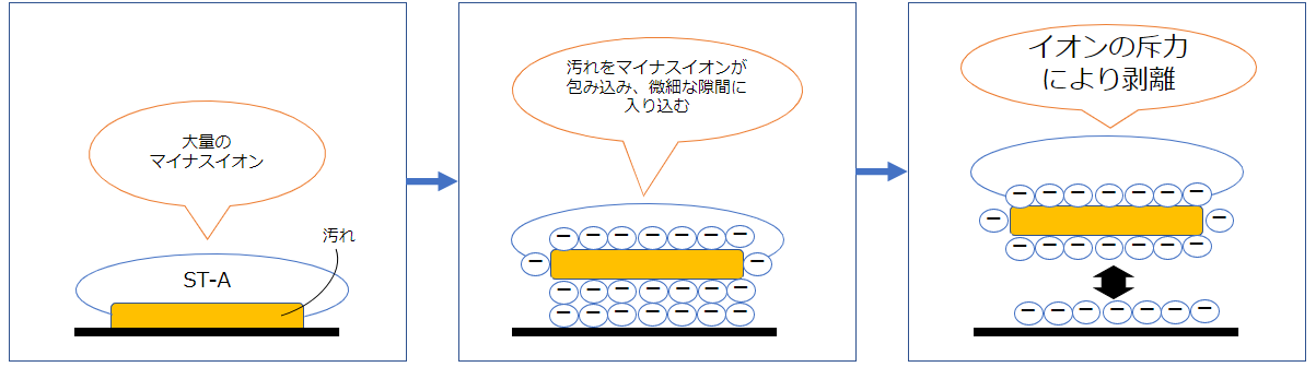 洗浄メカニズム​