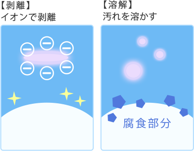 洗浄効果